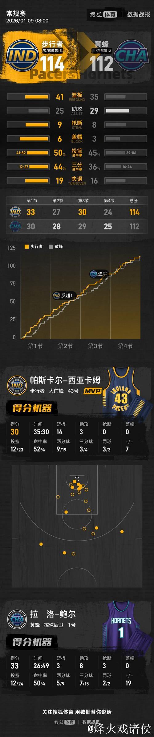 西亚卡姆砍下30+14鲍尔替补轰33+8 步行者击败黄蜂终结13连败