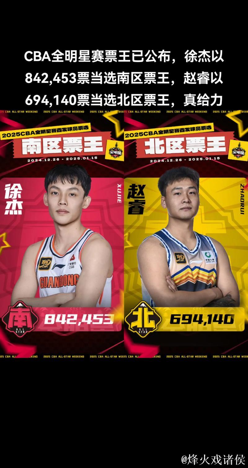 CBA全明星首周票选：徐杰南区票王 赵睿北区票王