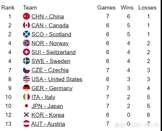 中国男冰壶队击败挪威队登顶积分榜 中国男冰壶队击败挪威队登顶积分榜