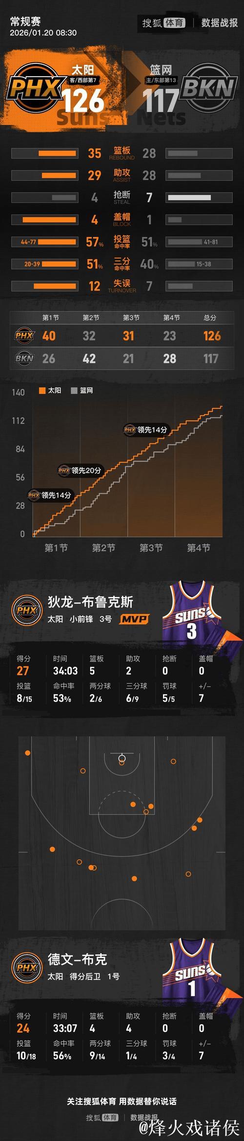 小波特23分布克24分狄龙27+5 太阳击败篮网